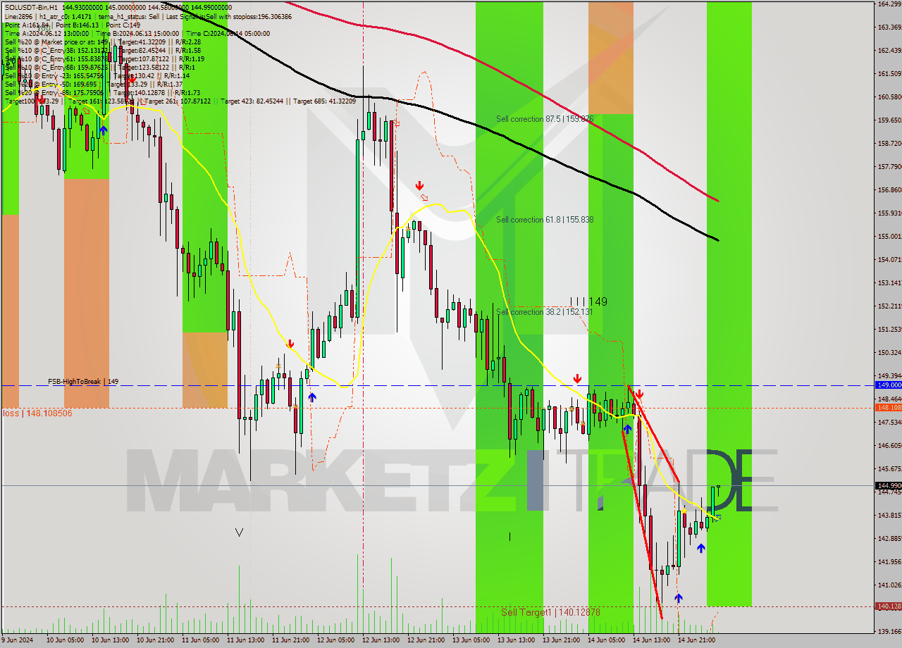 SOLUSDT-Bin MultiTimeframe analysis at date 2024.06.15 07:12