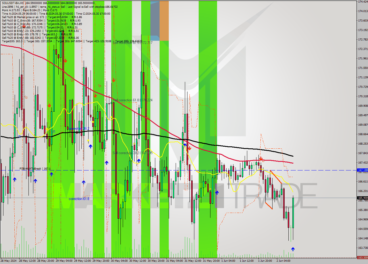 SOLUSDT-Bin MultiTimeframe analysis at date 2024.06.02 14:50