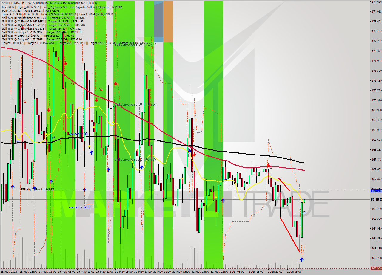 SOLUSDT-Bin MultiTimeframe analysis at date 2024.06.02 15:00