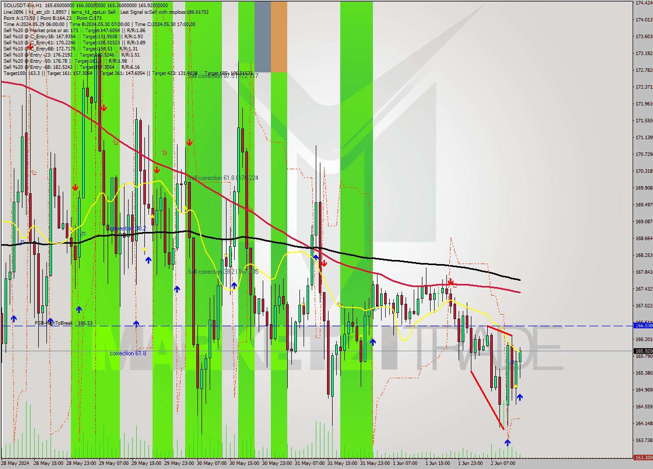SOLUSDT-Bin MultiTimeframe analysis at date 2024.06.02 17:34