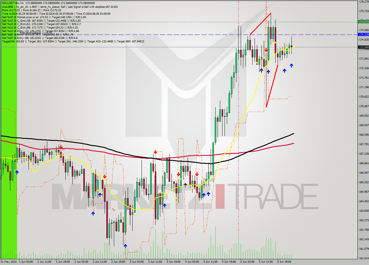 SOLUSDT-Bin MultiTimeframe analysis at date 2024.06.06 05:00