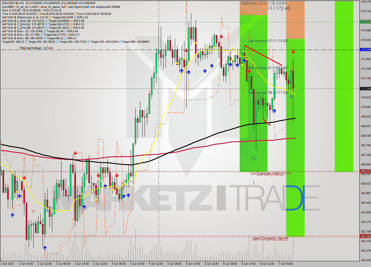 SOLUSDT-Bin MultiTimeframe analysis at date 2024.06.07 16:00