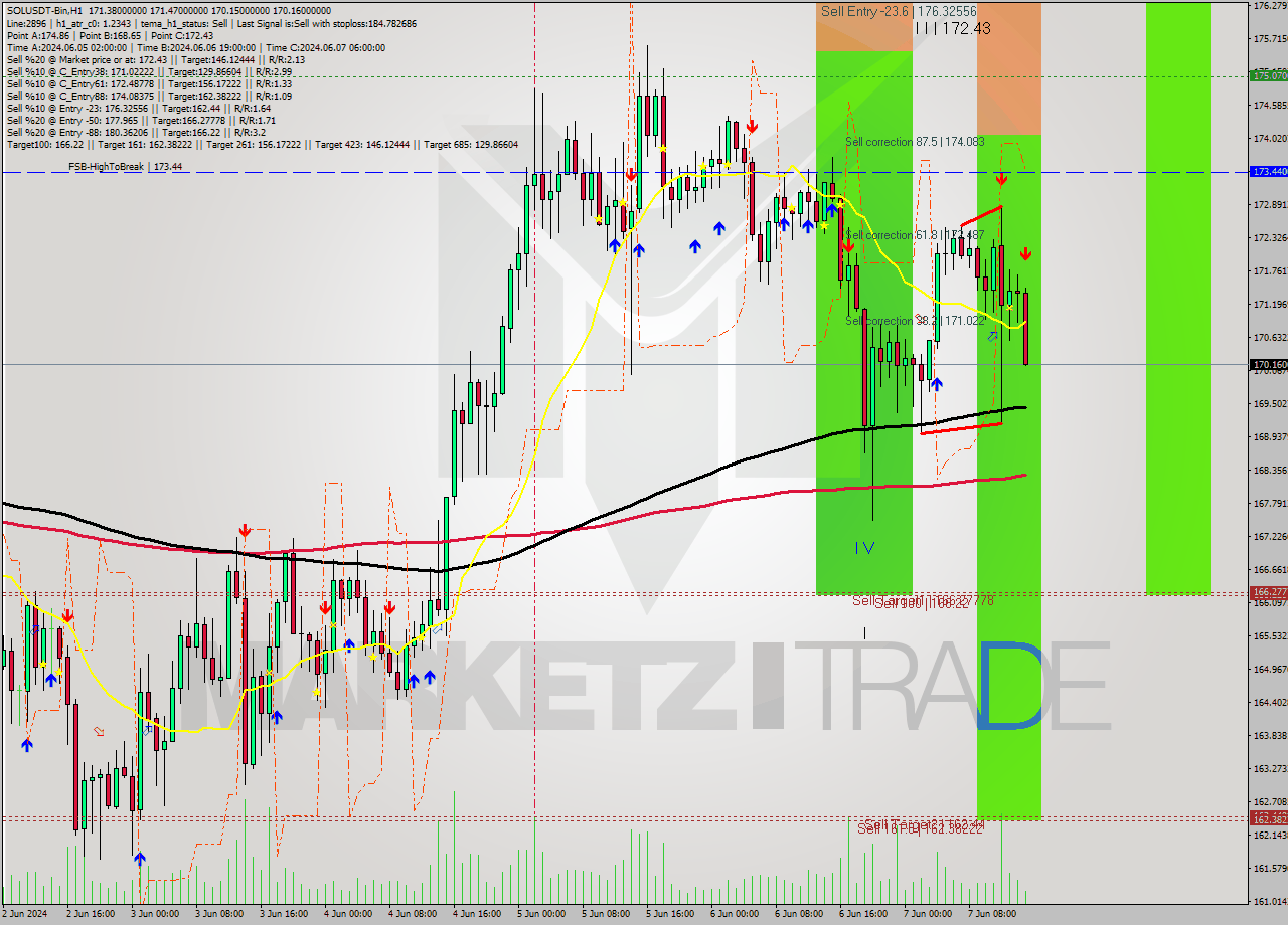 SOLUSDT-Bin MultiTimeframe analysis at date 2024.06.07 18:25