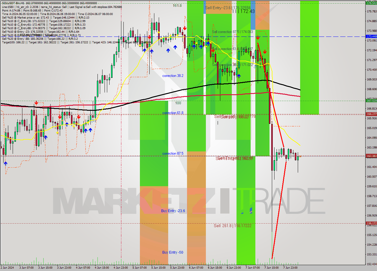 SOLUSDT-Bin MultiTimeframe analysis at date 2024.06.08 09:00