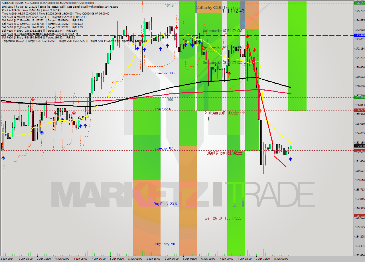 SOLUSDT-Bin MultiTimeframe analysis at date 2024.06.08 10:06