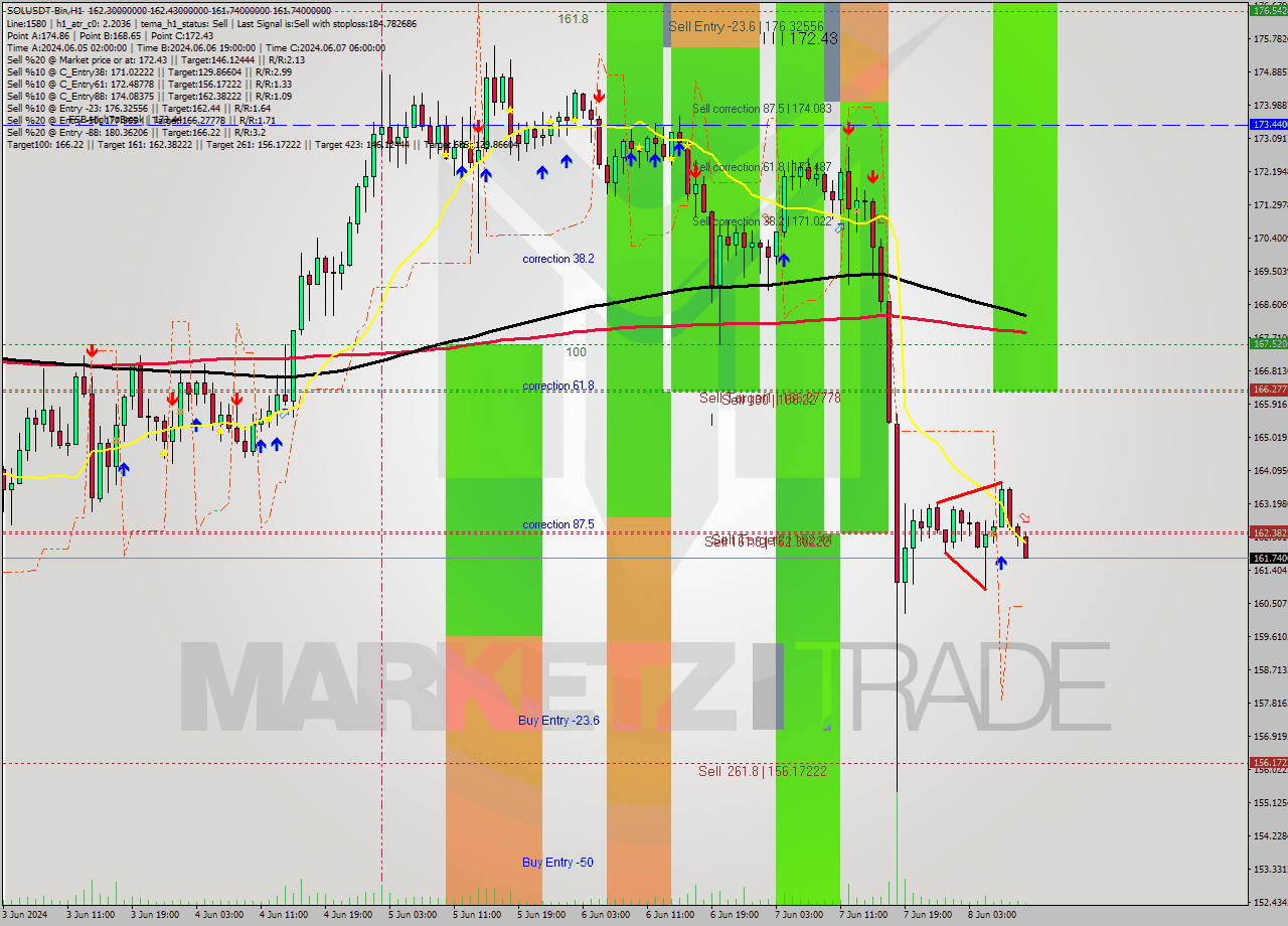 SOLUSDT-Bin MultiTimeframe analysis at date 2024.06.08 13:26
