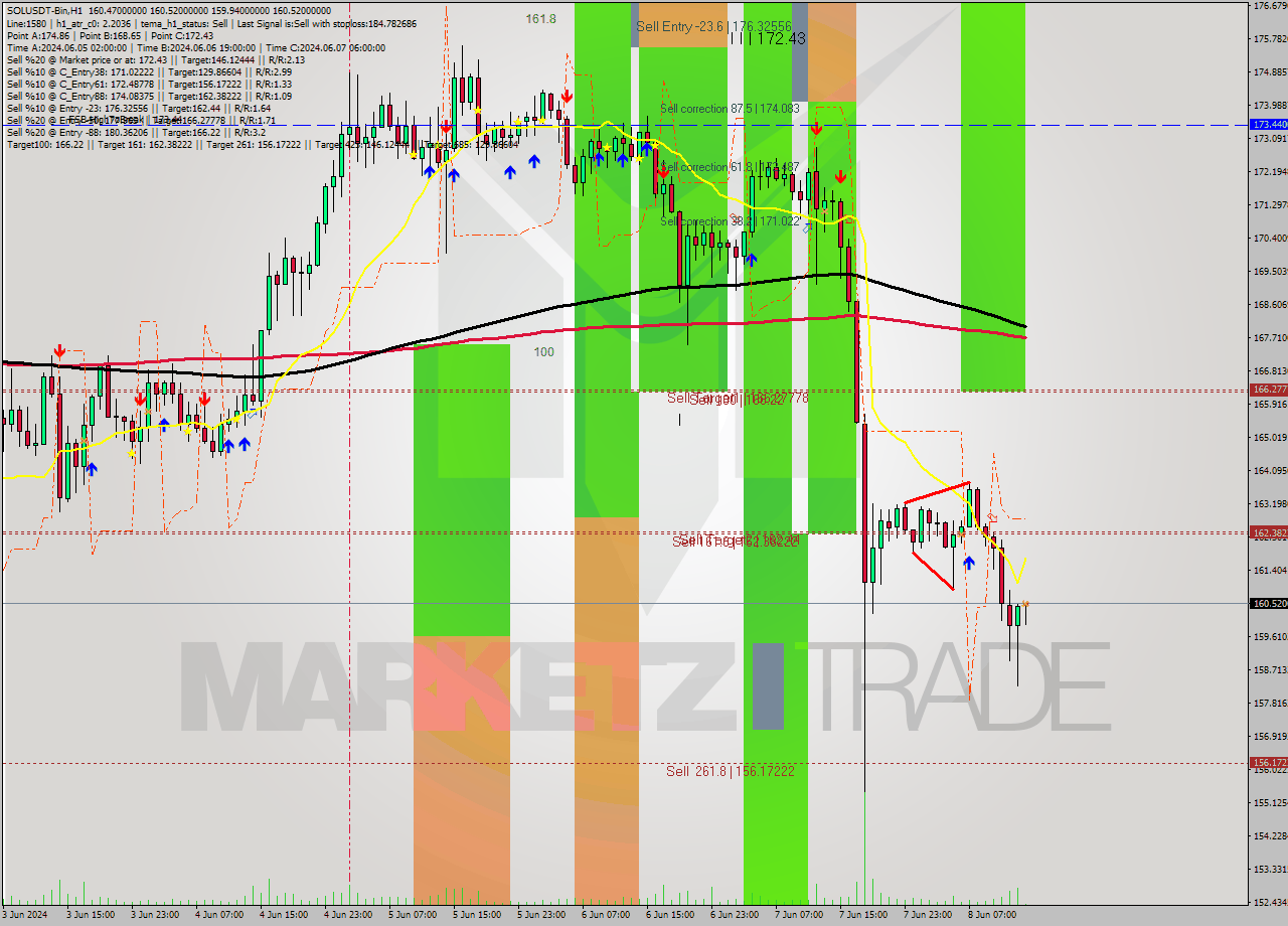 SOLUSDT-Bin MultiTimeframe analysis at date 2024.06.08 17:08