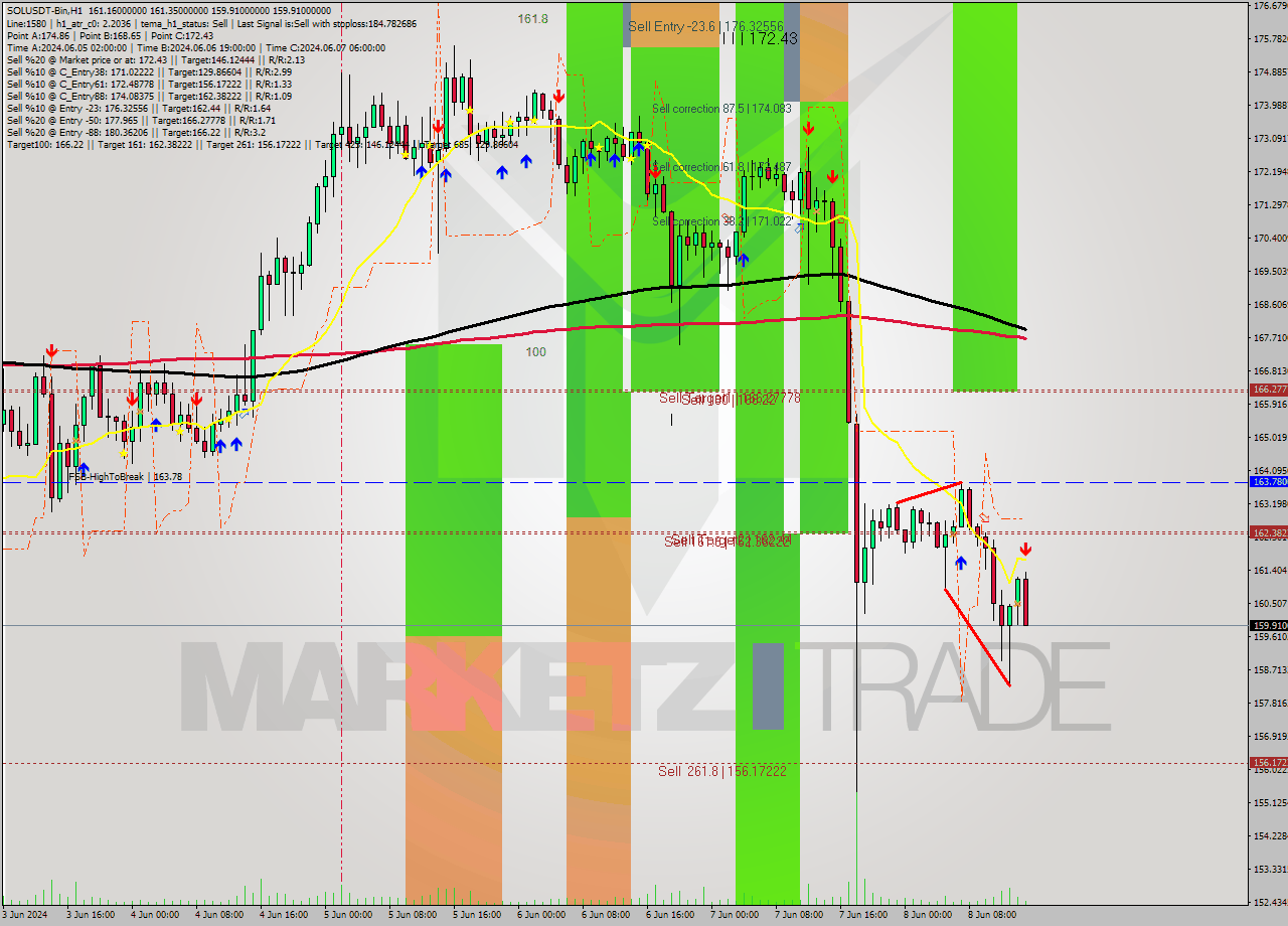 SOLUSDT-Bin MultiTimeframe analysis at date 2024.06.08 18:47