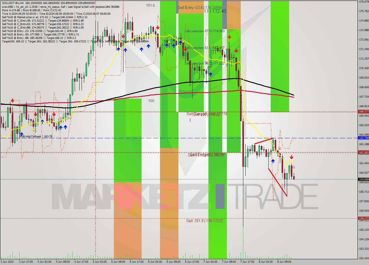 SOLUSDT-Bin MultiTimeframe analysis at date 2024.06.08 19:15