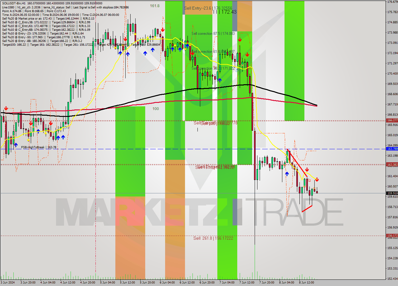 SOLUSDT-Bin MultiTimeframe analysis at date 2024.06.08 22:14