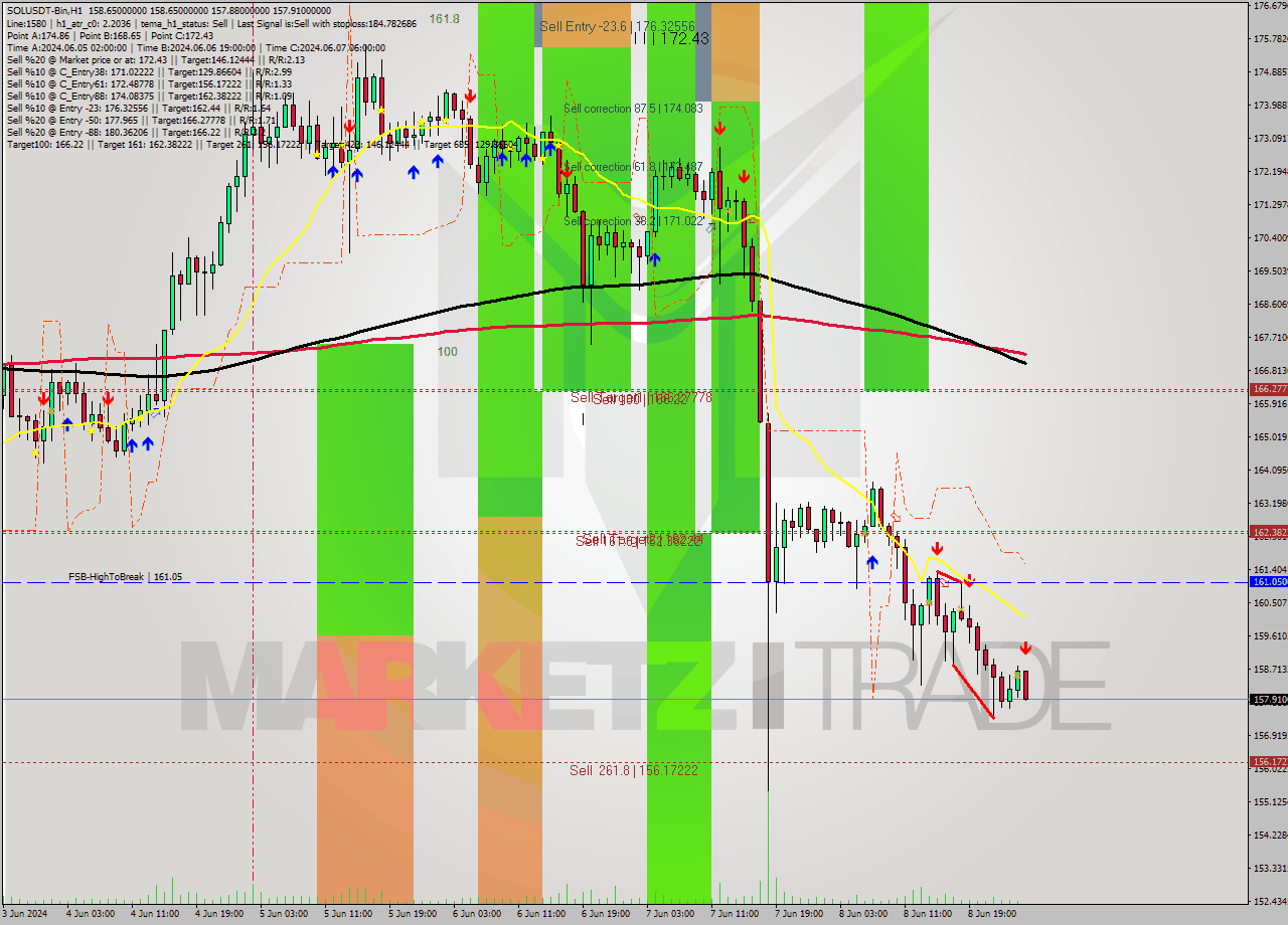SOLUSDT-Bin MultiTimeframe analysis at date 2024.06.09 05:17