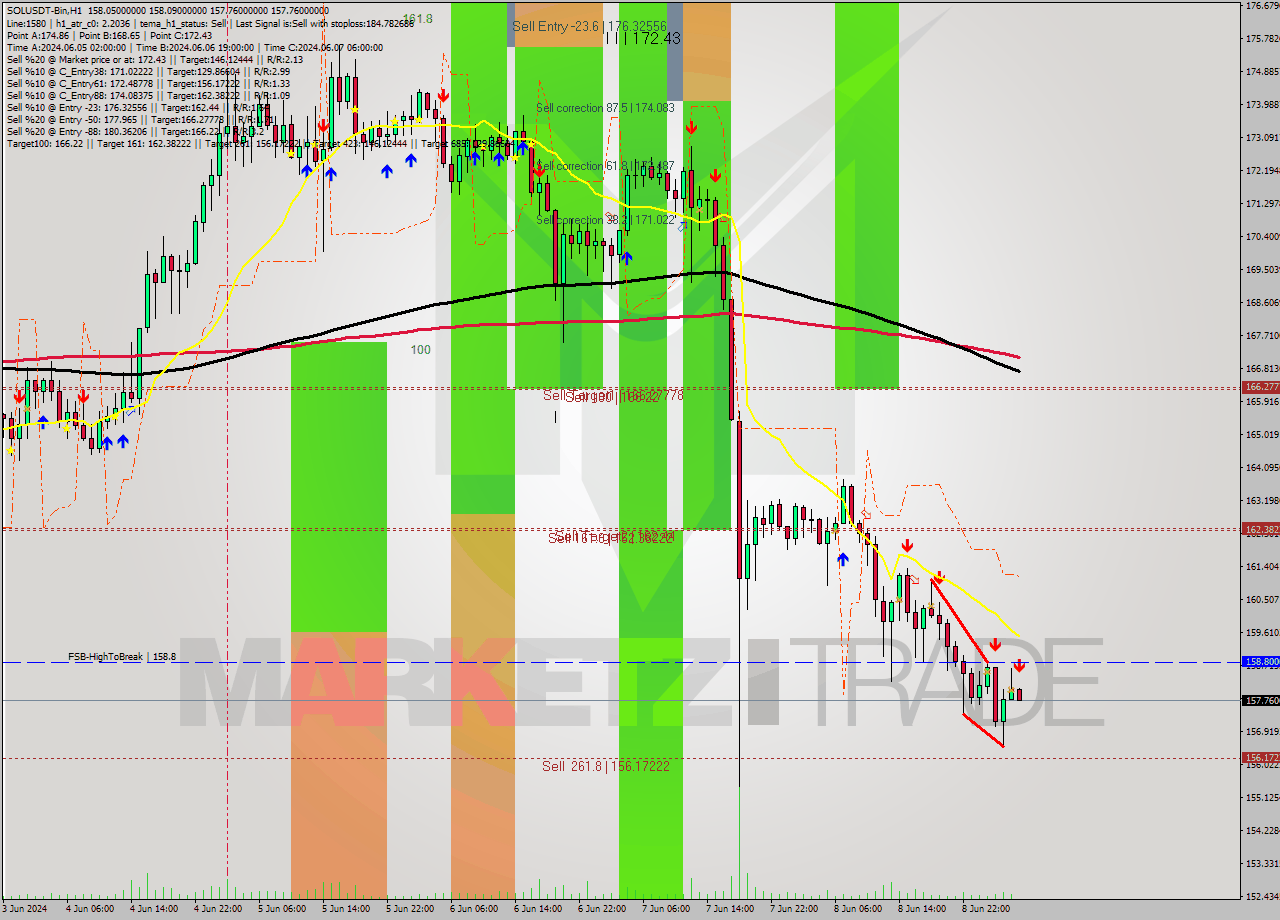 SOLUSDT-Bin MultiTimeframe analysis at date 2024.06.09 08:03