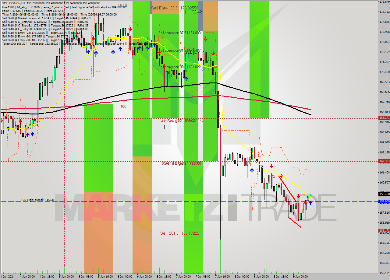 SOLUSDT-Bin MultiTimeframe analysis at date 2024.06.09 10:05