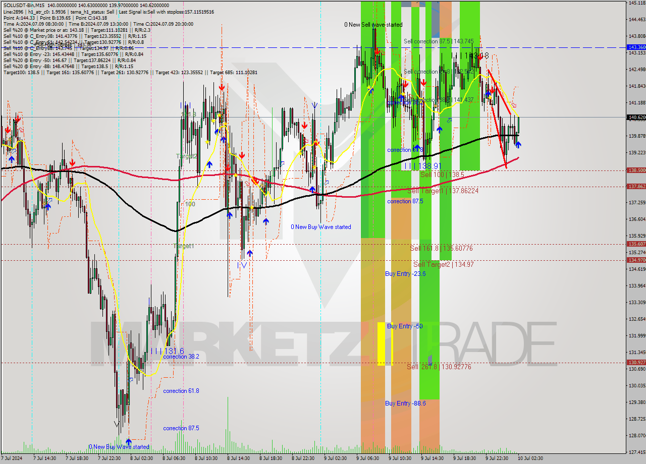 SOLUSDT-Bin M15 Signal