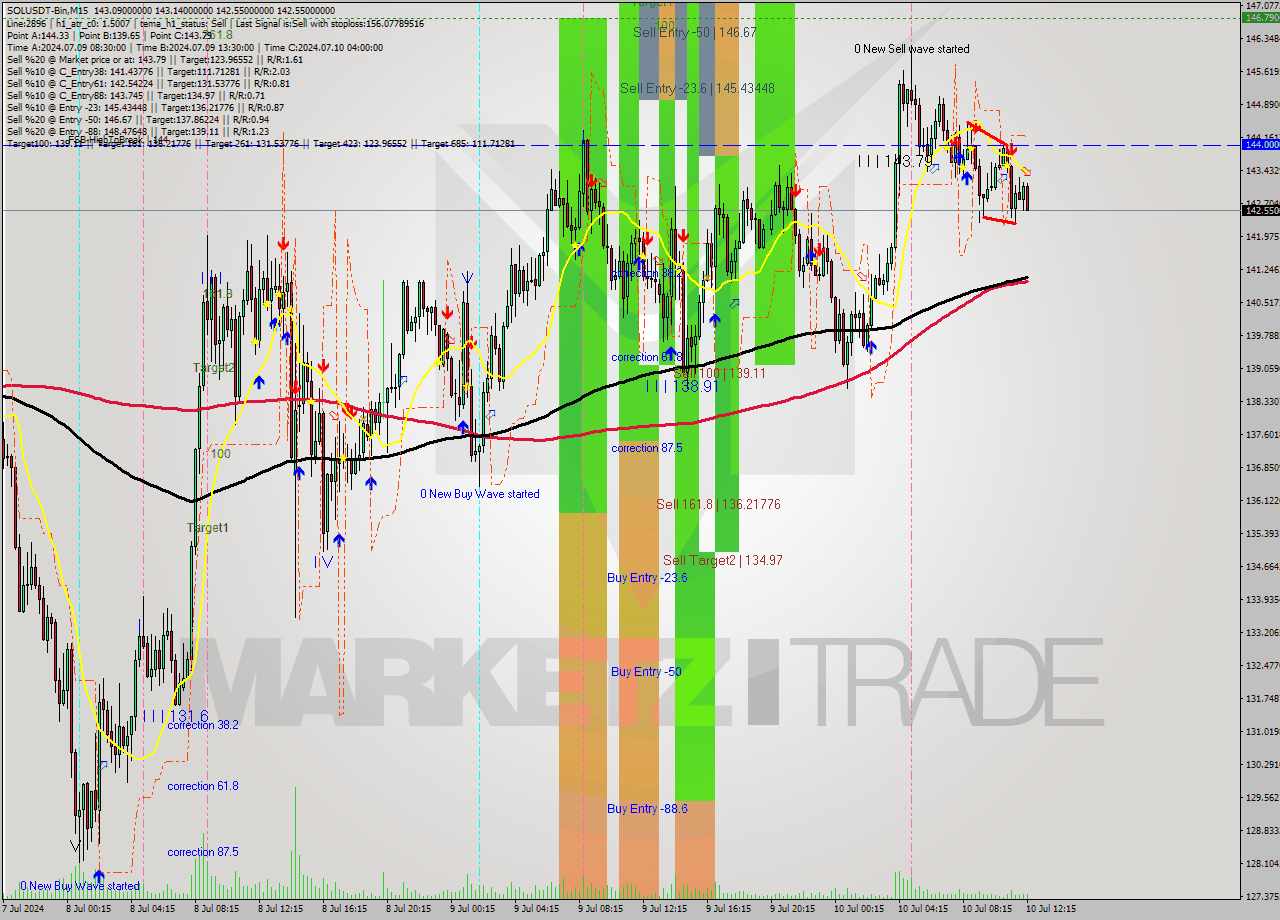 SOLUSDT-Bin M15 Signal