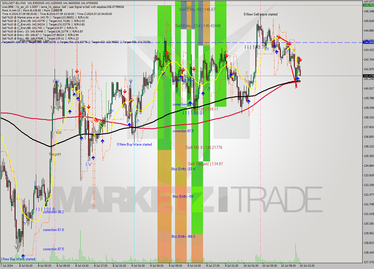 SOLUSDT-Bin M15 Signal