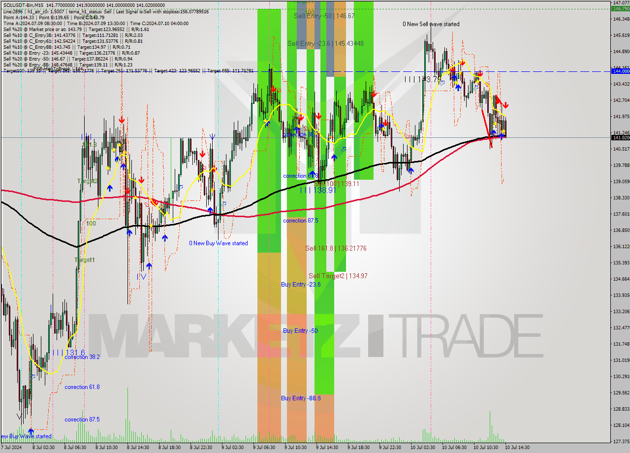 SOLUSDT-Bin M15 Signal