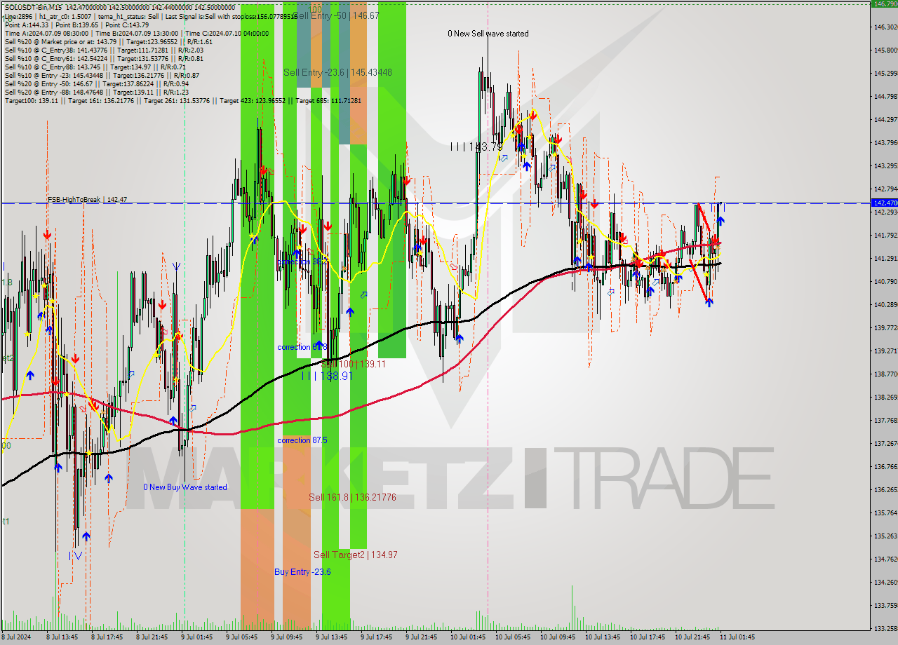 SOLUSDT-Bin M15 Signal