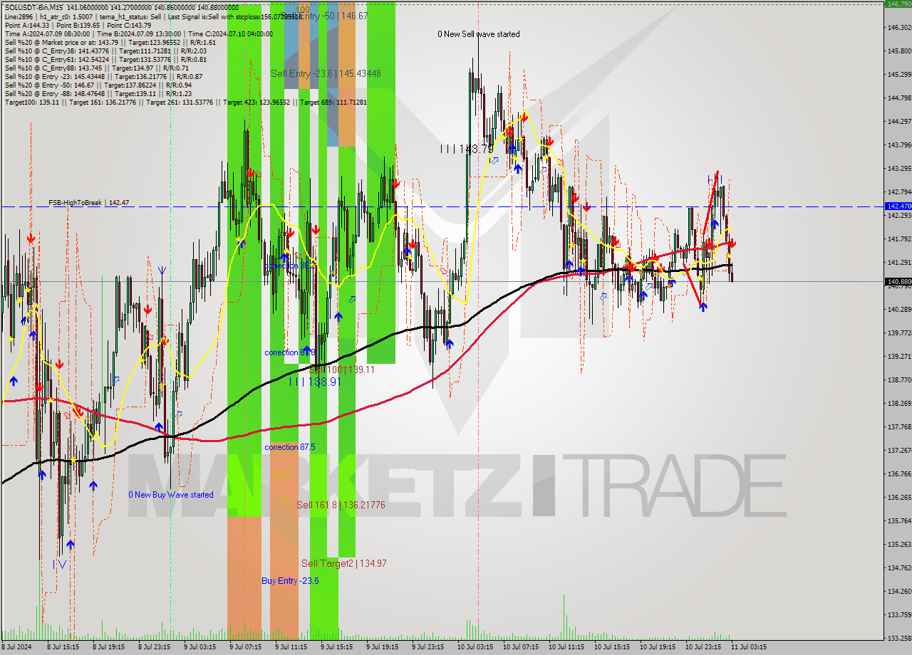 SOLUSDT-Bin M15 Signal
