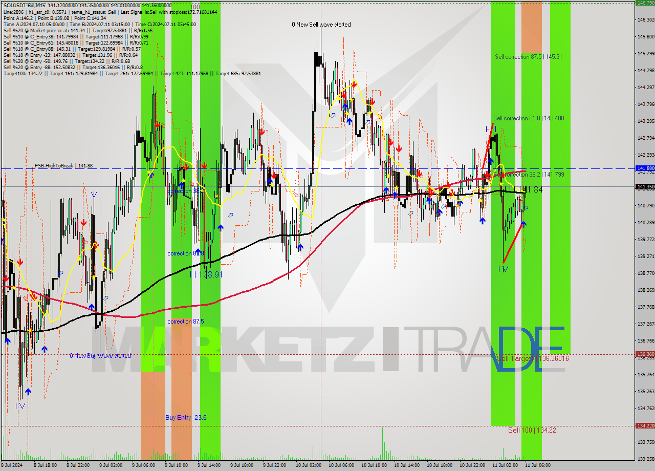 SOLUSDT-Bin M15 Signal
