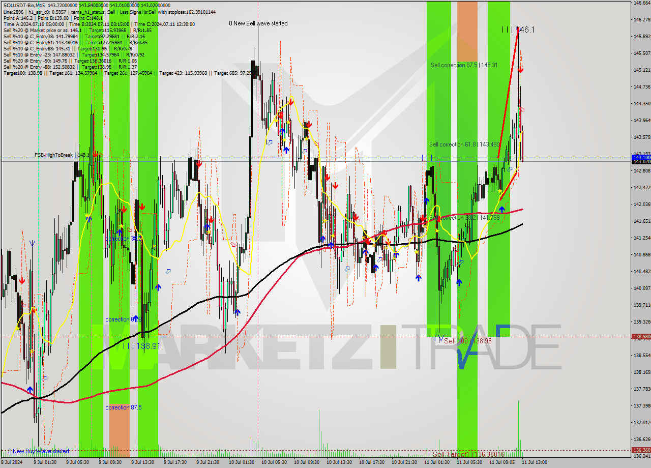 SOLUSDT-Bin M15 Signal