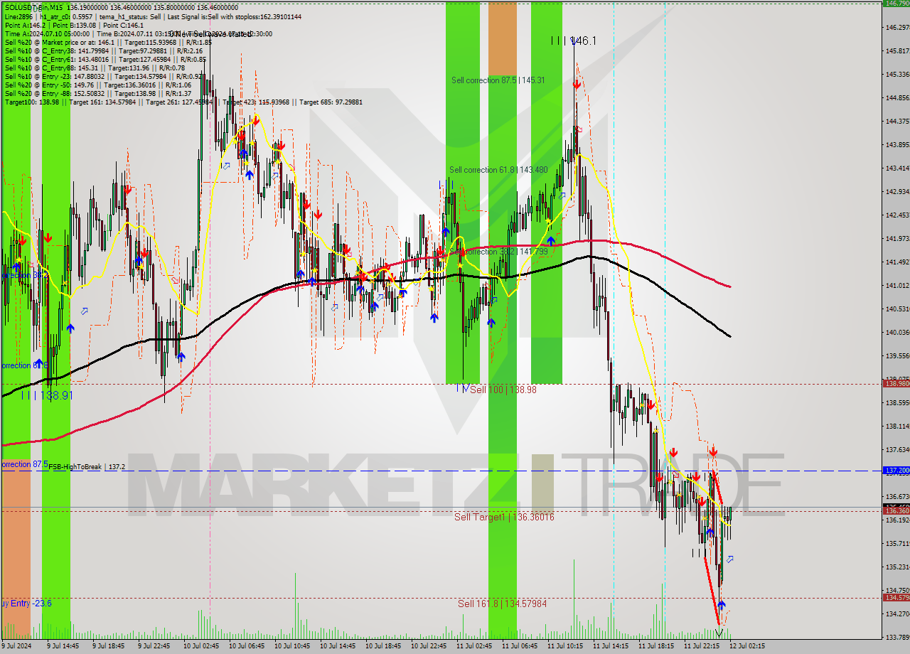 SOLUSDT-Bin M15 Signal