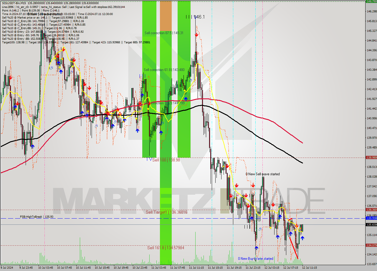 SOLUSDT-Bin M15 Signal