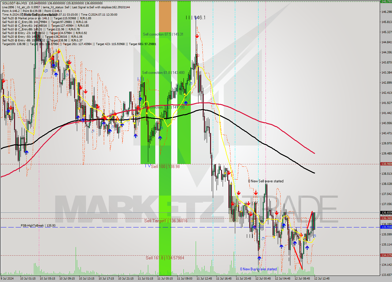SOLUSDT-Bin M15 Signal
