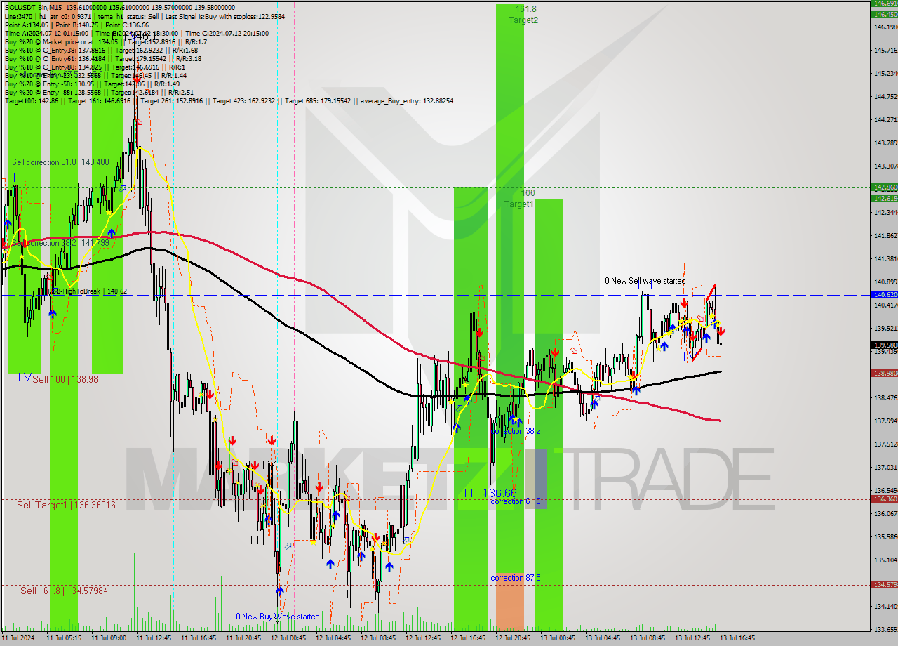 SOLUSDT-Bin M15 Signal