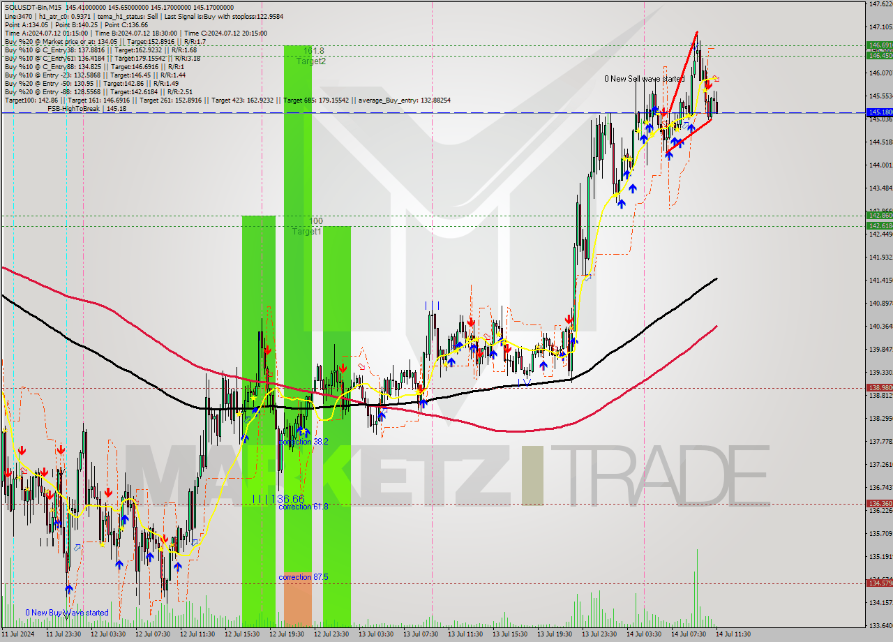 SOLUSDT-Bin M15 Signal