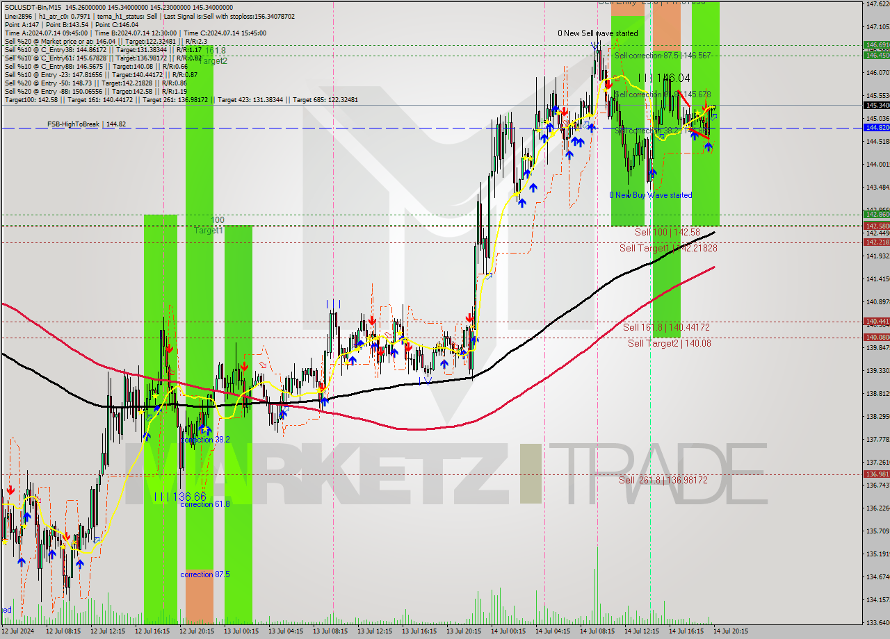 SOLUSDT-Bin M15 Signal