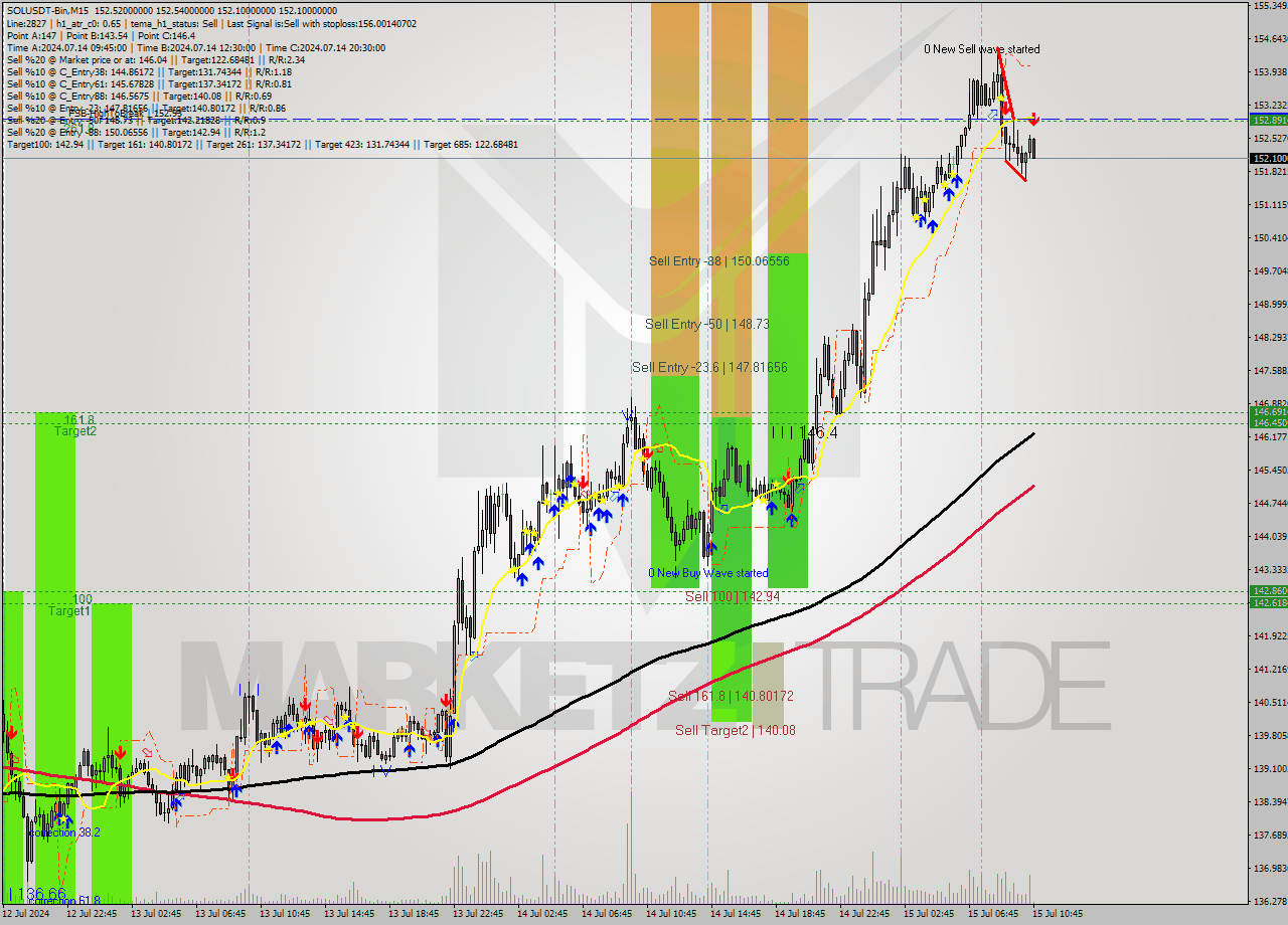 SOLUSDT-Bin M15 Analysis SOLUSDT-Bin M15 Signal