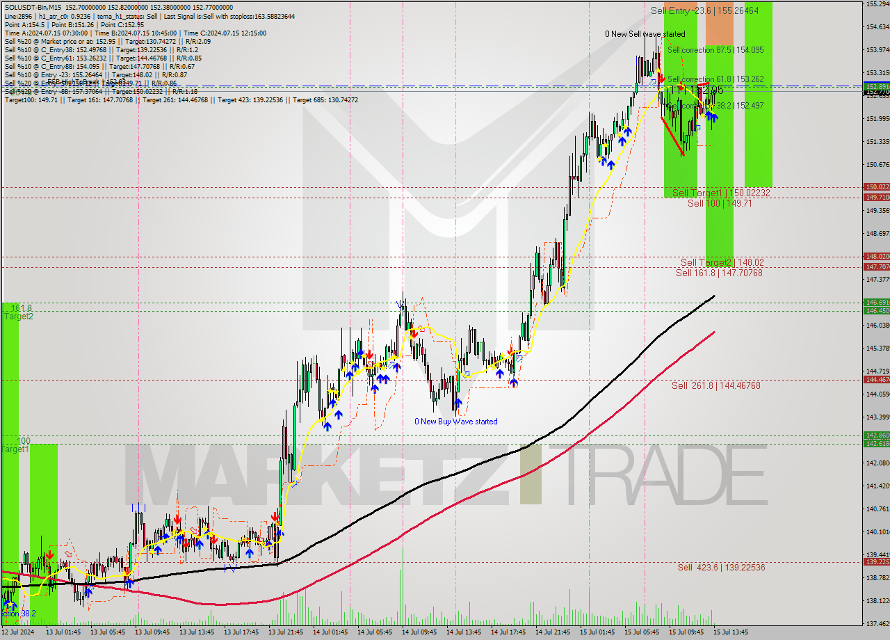 SOLUSDT-Bin M15 Signal