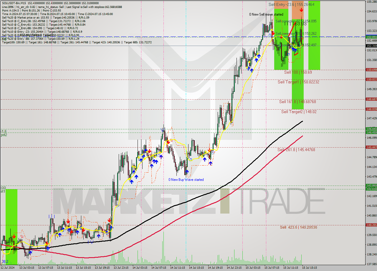 SOLUSDT-Bin M15 Signal