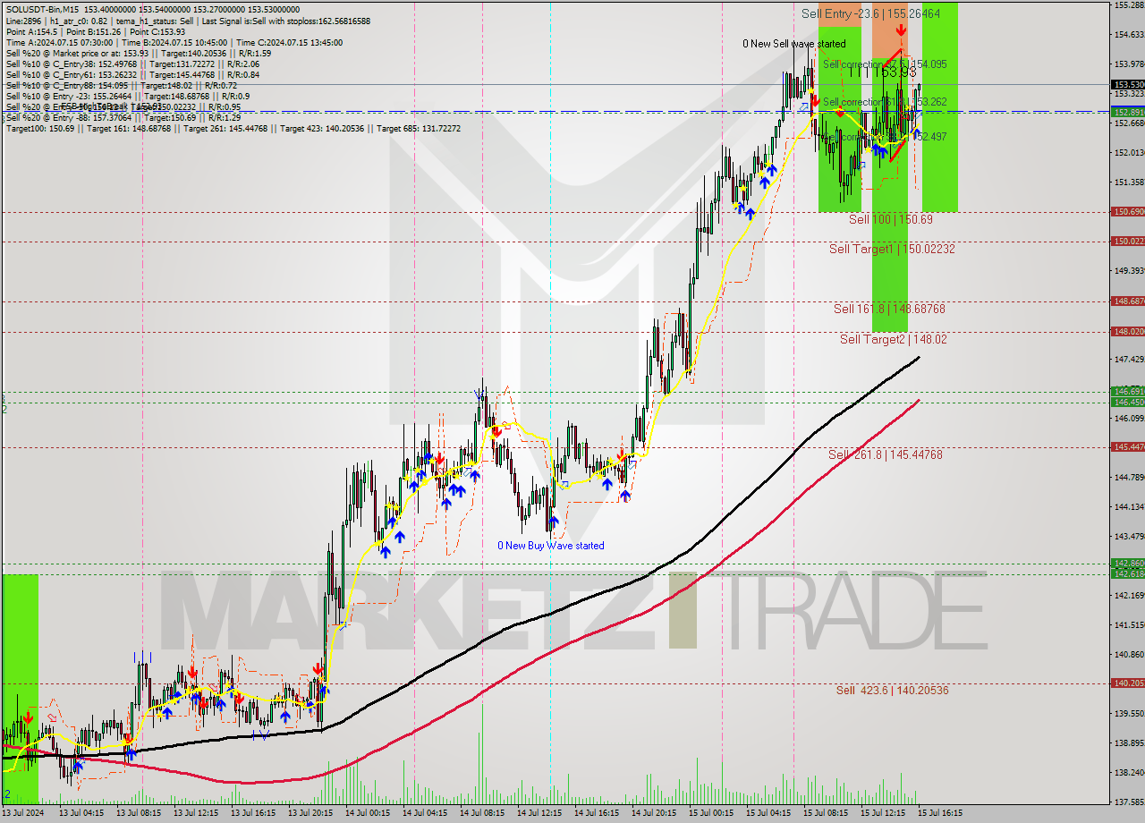 SOLUSDT-Bin M15 Signal
