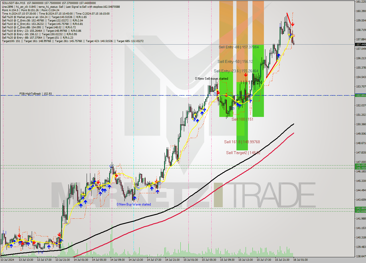 SOLUSDT-Bin M15 Signal