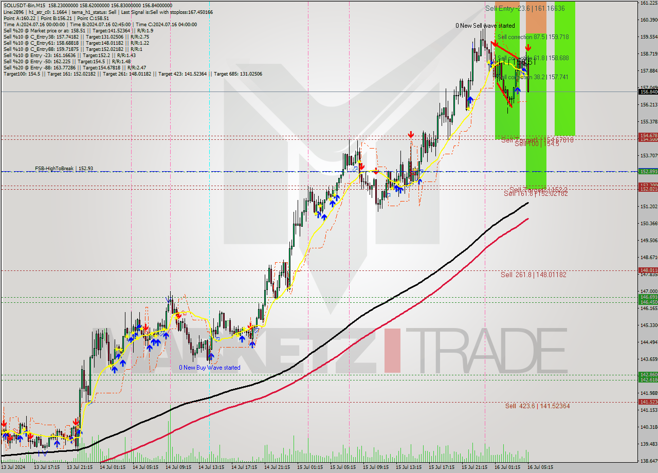 SOLUSDT-Bin M15 Analysis SOLUSDT-Bin M15 Signal