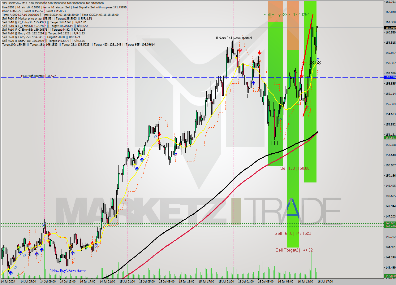 SOLUSDT-Bin M15 Analysis SOLUSDT-Bin M15 Signal