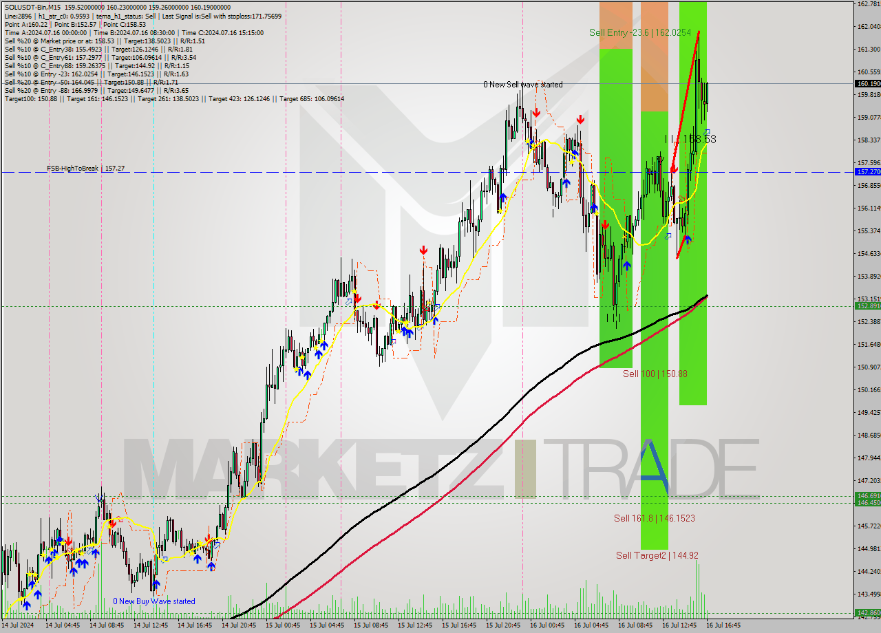 SOLUSDT-Bin M15 Signal