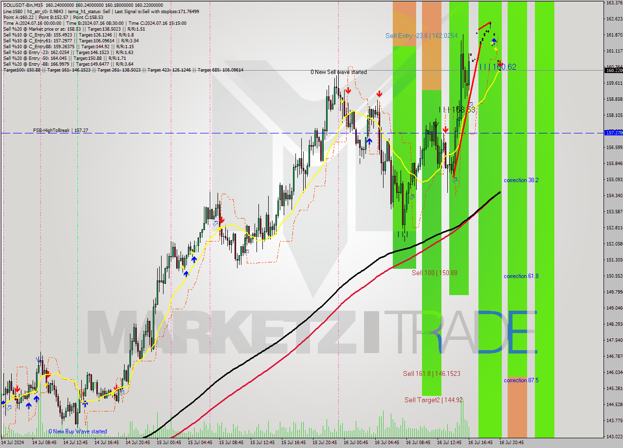 SOLUSDT-Bin M15 Signal