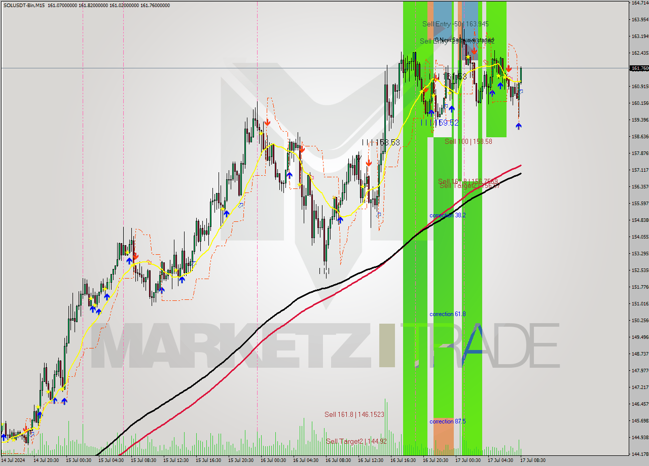 SOLUSDT-Bin M15 Signal