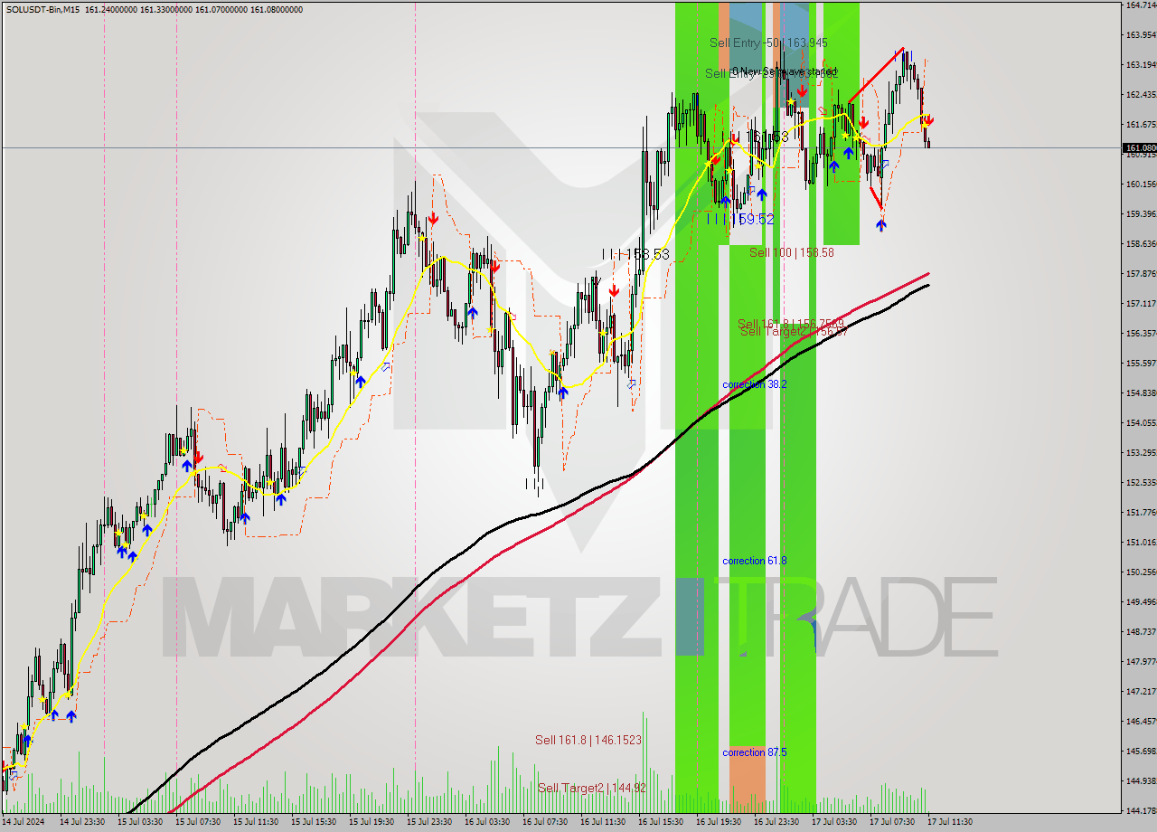 SOLUSDT-Bin M15 Signal