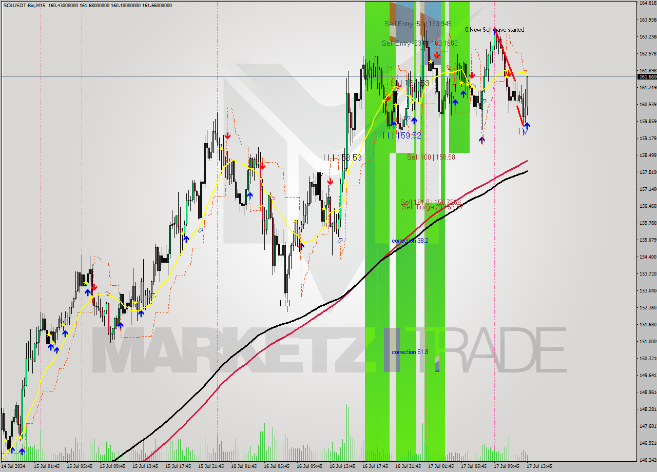 SOLUSDT-Bin M15 Signal