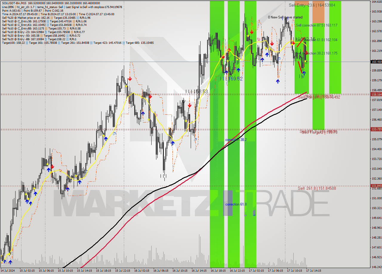SOLUSDT-Bin M15 Signal
