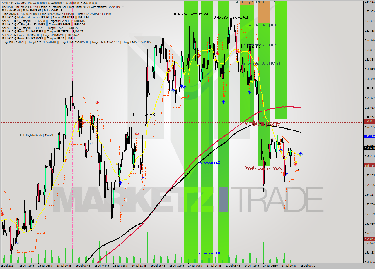 SOLUSDT-Bin M15 Signal