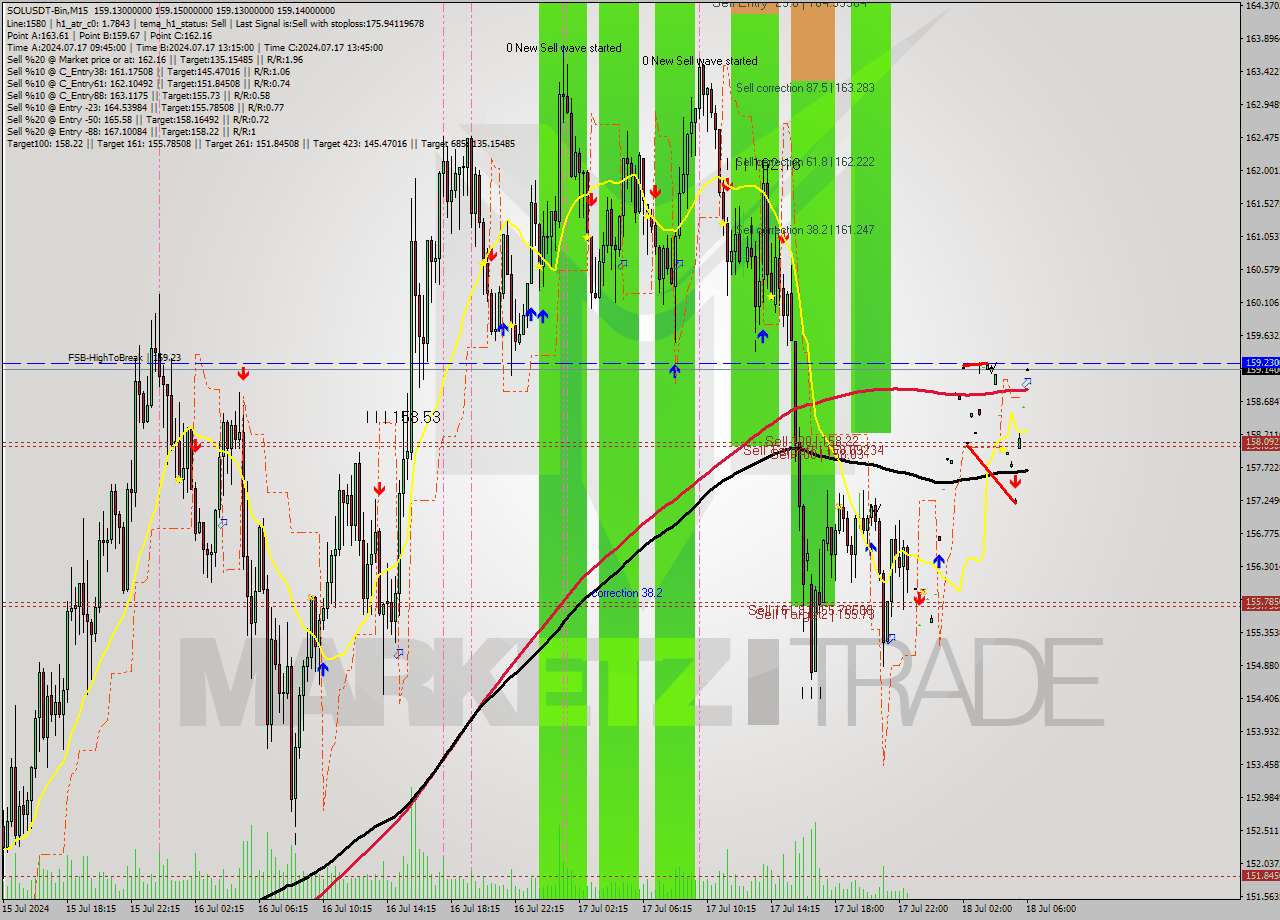 SOLUSDT-Bin M15 Analysis SOLUSDT-Bin M15 Signal