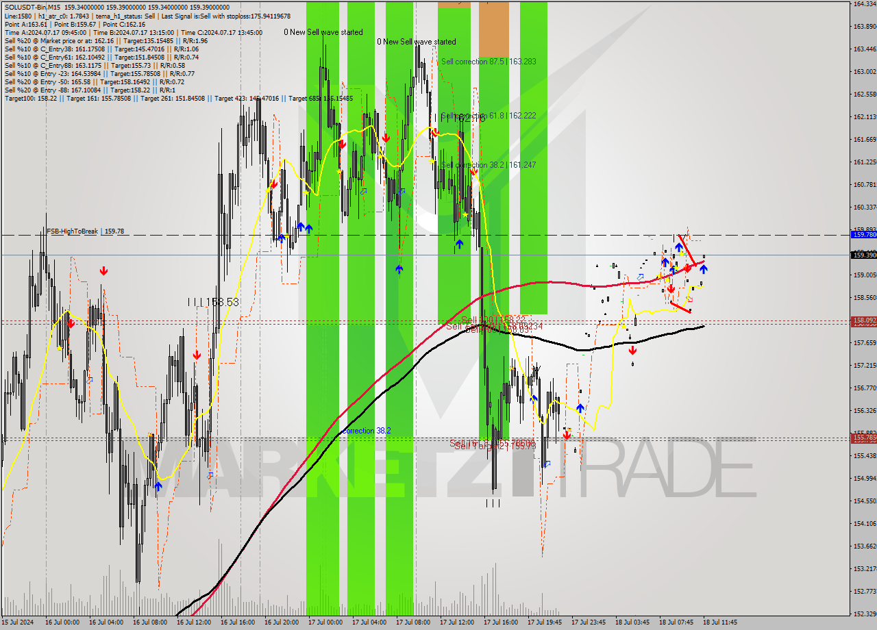 SOLUSDT-Bin M15 Signal