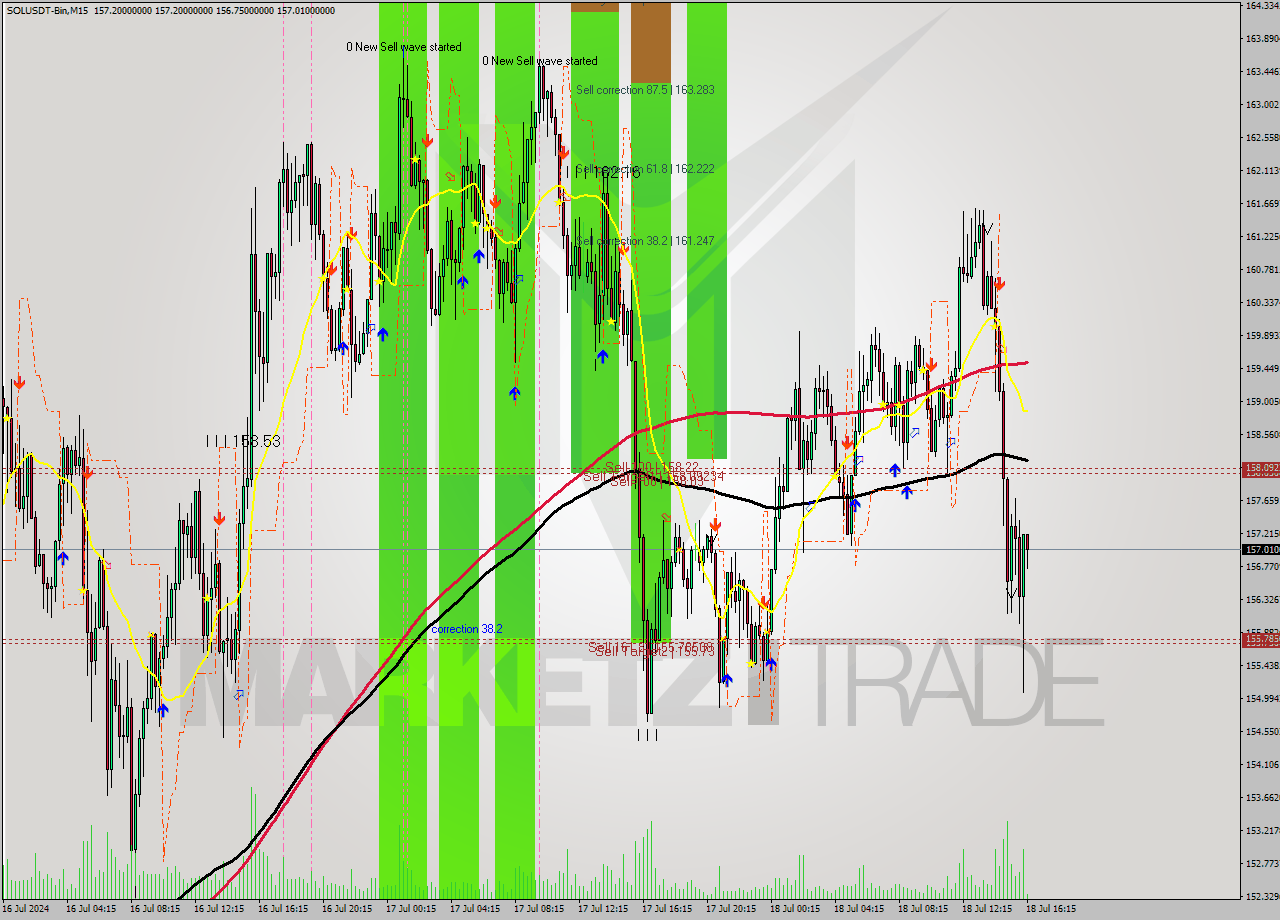 SOLUSDT-Bin M15 Analysis SOLUSDT-Bin M15 Signal