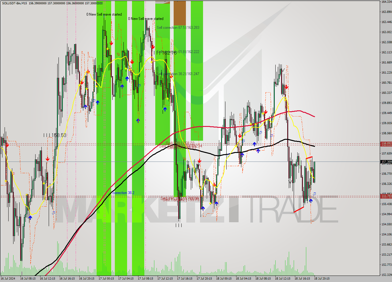 SOLUSDT-Bin M15 Signal