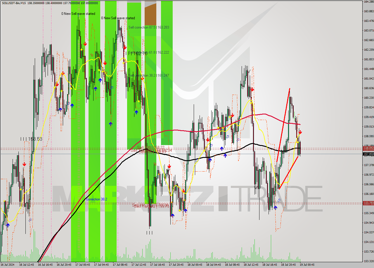SOLUSDT-Bin M15 Signal